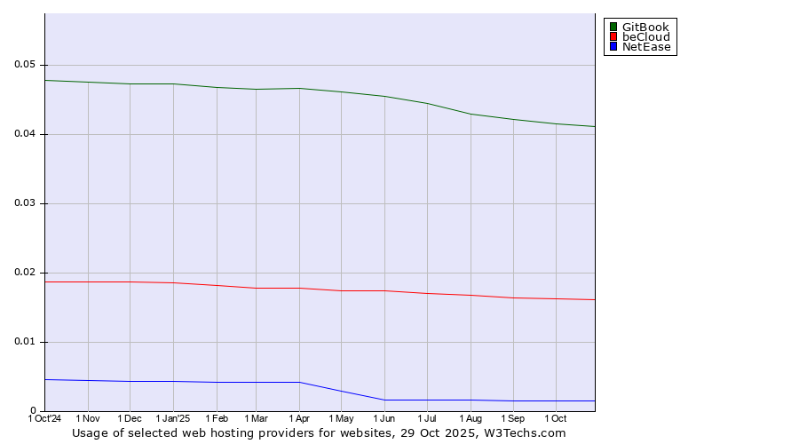 Historical trends in the usage of GitBook vs. beCloud vs. NetEase