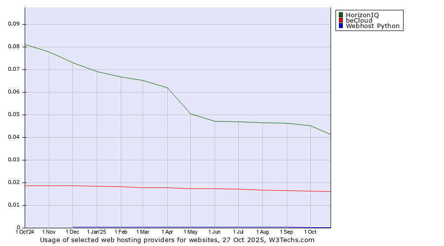Historical trends in the usage of HorizonIQ vs. beCloud vs. Webhost Python