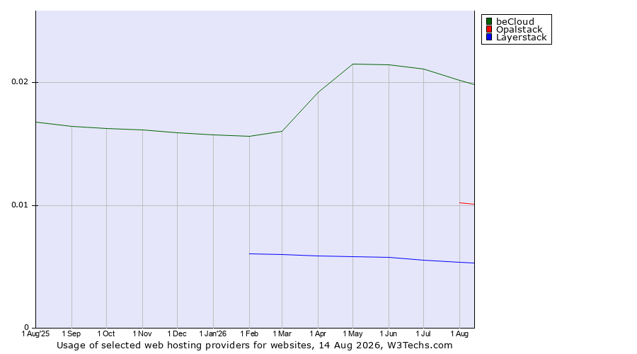 Historical trends in the usage of beCloud vs. Opalstack vs. Layerstack