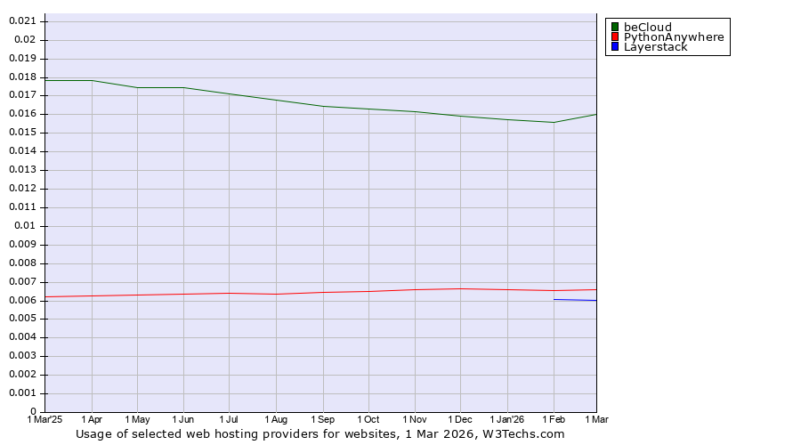 Historical trends in the usage of beCloud vs. PythonAnywhere vs. Layerstack