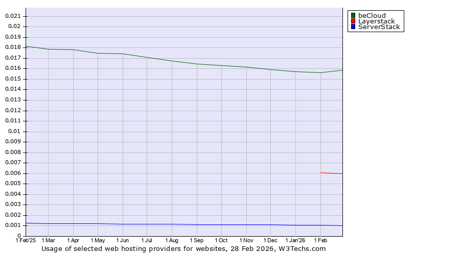 Historical trends in the usage of beCloud vs. Layerstack vs. ServerStack