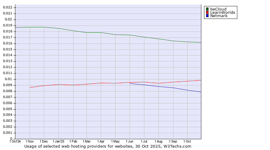Historical trends in the usage of beCloud vs. LearnWorlds vs. Netmark
