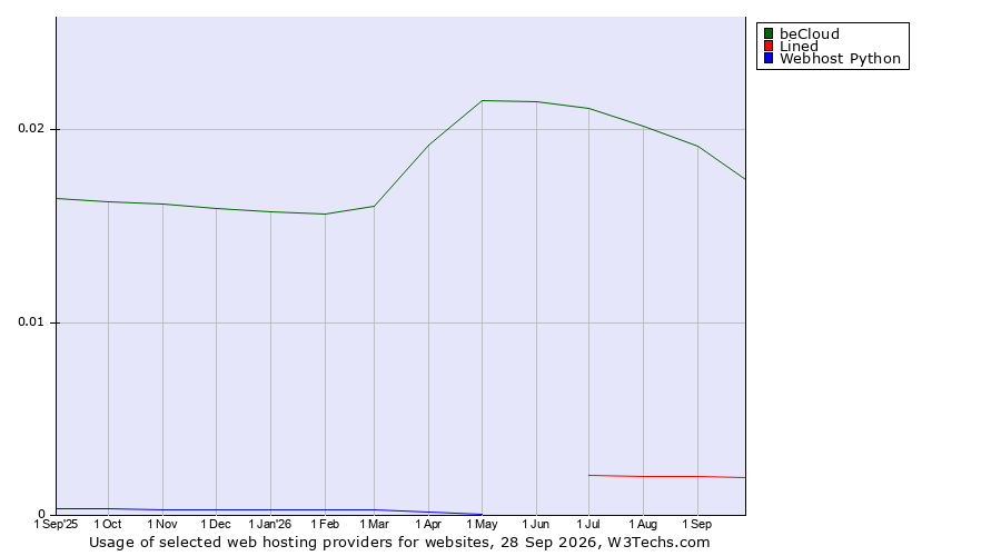 Historical trends in the usage of beCloud vs. Lined vs. Webhost Python