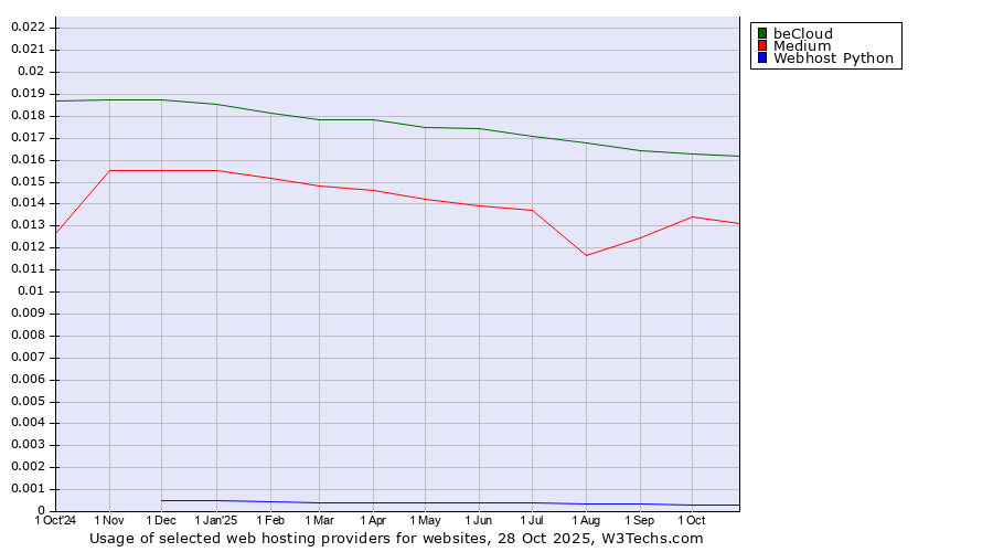 Historical trends in the usage of beCloud vs. Medium vs. Webhost Python