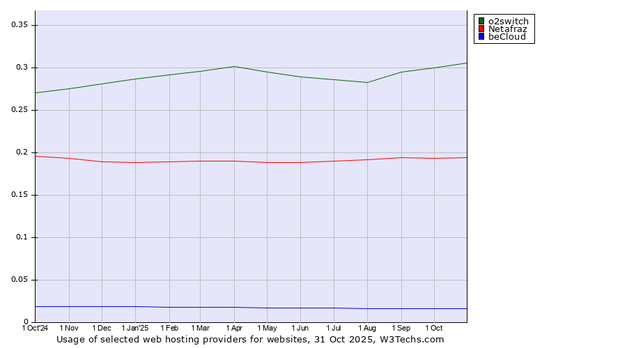 Historical trends in the usage of o2switch vs. Netafraz vs. beCloud