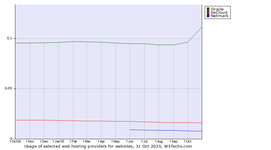 Historical trends in the usage of Oracle vs. beCloud vs. Netmark