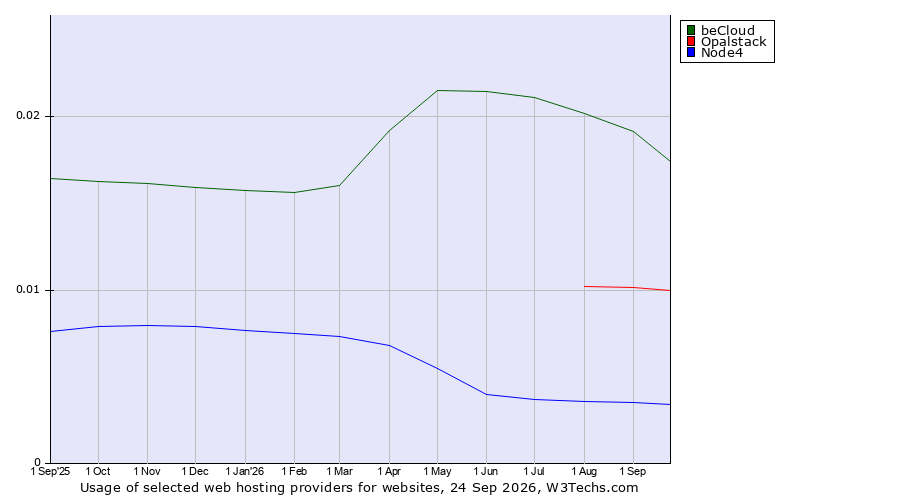 Historical trends in the usage of beCloud vs. Opalstack vs. Node4