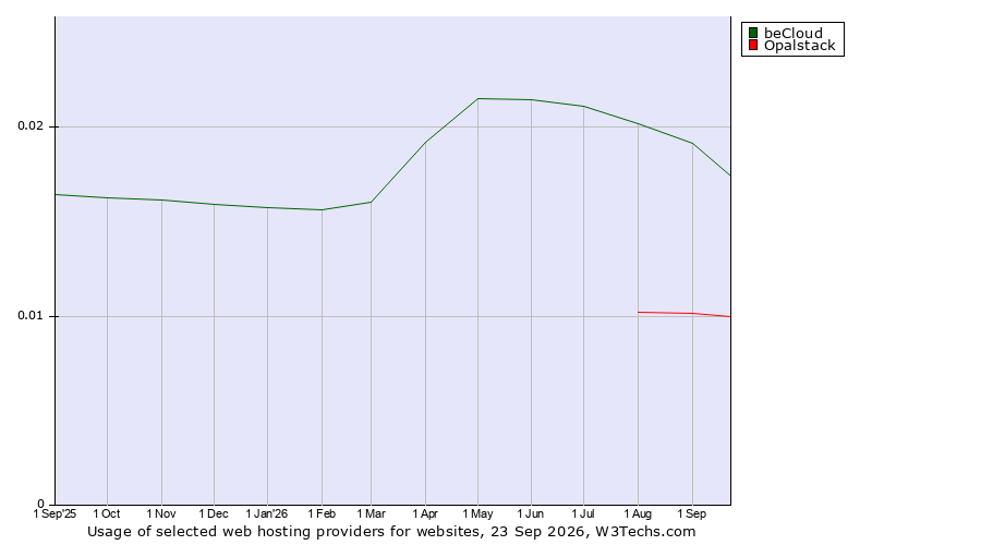 Historical trends in the usage of beCloud vs. Opalstack