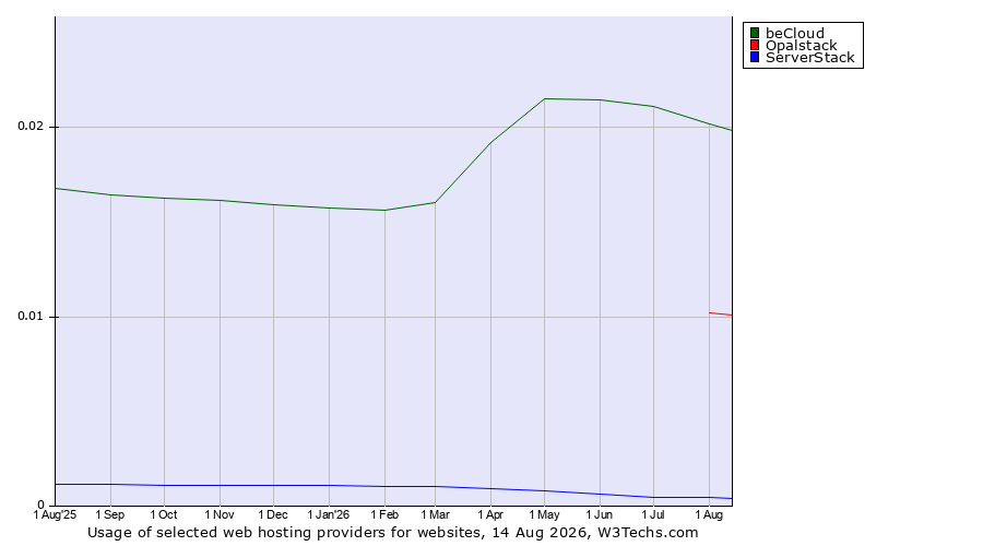 Historical trends in the usage of beCloud vs. Opalstack vs. ServerStack