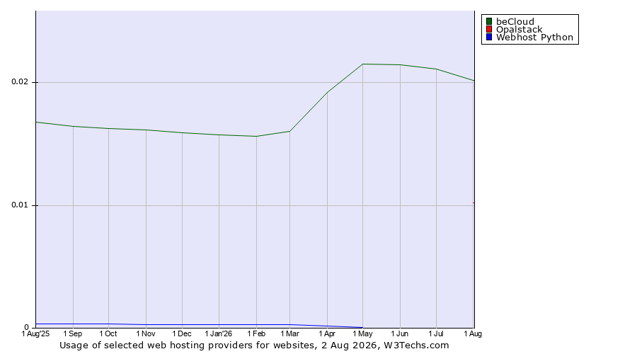 Historical trends in the usage of beCloud vs. Opalstack vs. Webhost Python