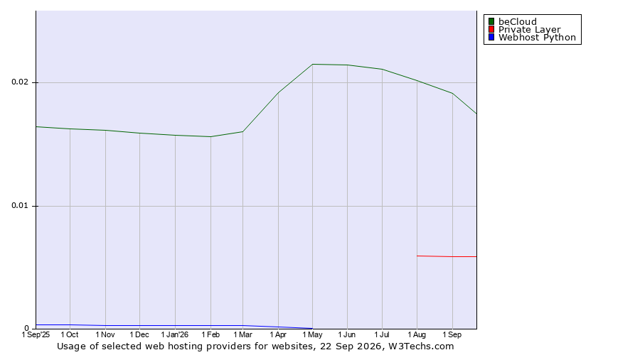 Historical trends in the usage of beCloud vs. Private Layer vs. Webhost Python