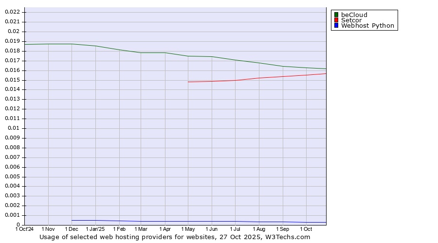 Historical trends in the usage of beCloud vs. Setcor vs. Webhost Python