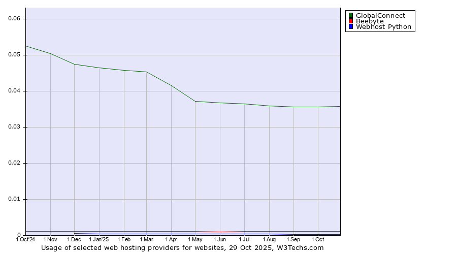 Historical trends in the usage of GlobalConnect vs. Beebyte vs. Webhost Python