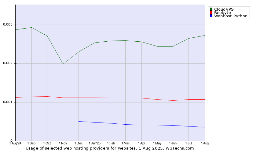 Historical trends in the usage of CloudVPS vs. Beebyte vs. Webhost Python