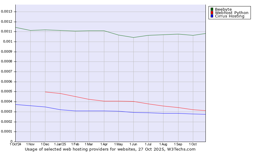 Historical trends in the usage of Beebyte vs. Webhost Python vs. Cirrus Hosting
