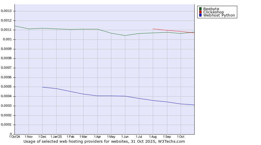 Historical trends in the usage of Beebyte vs. Clickeshop vs. Webhost Python