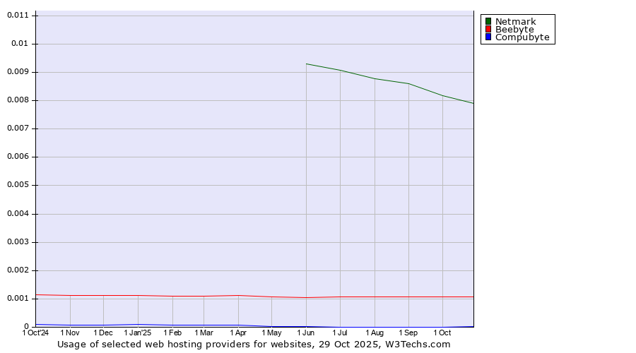 Historical trends in the usage of Netmark vs. Beebyte vs. Compubyte