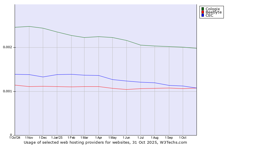 Historical trends in the usage of Cologix vs. CEC vs. Beebyte