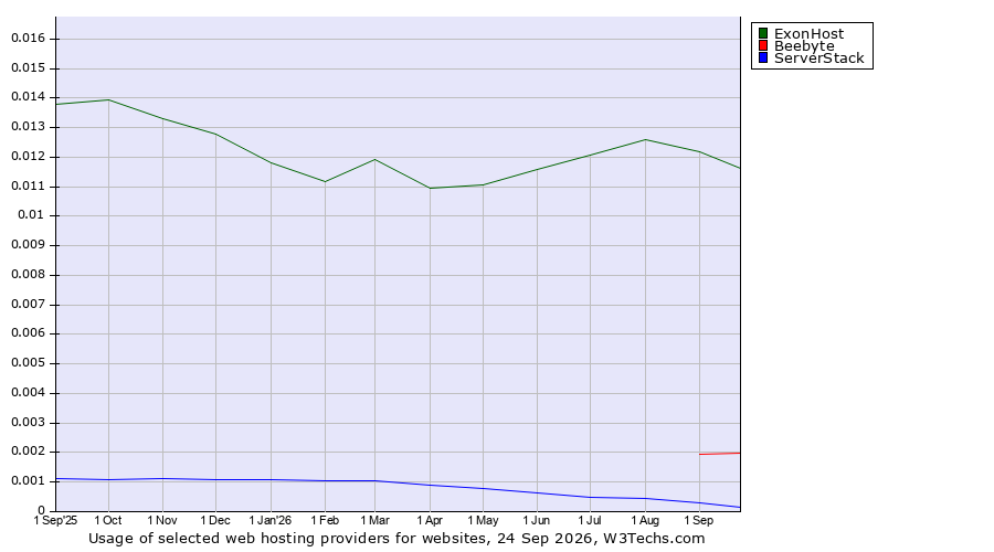 Historical trends in the usage of ExonHost vs. Beebyte vs. ServerStack