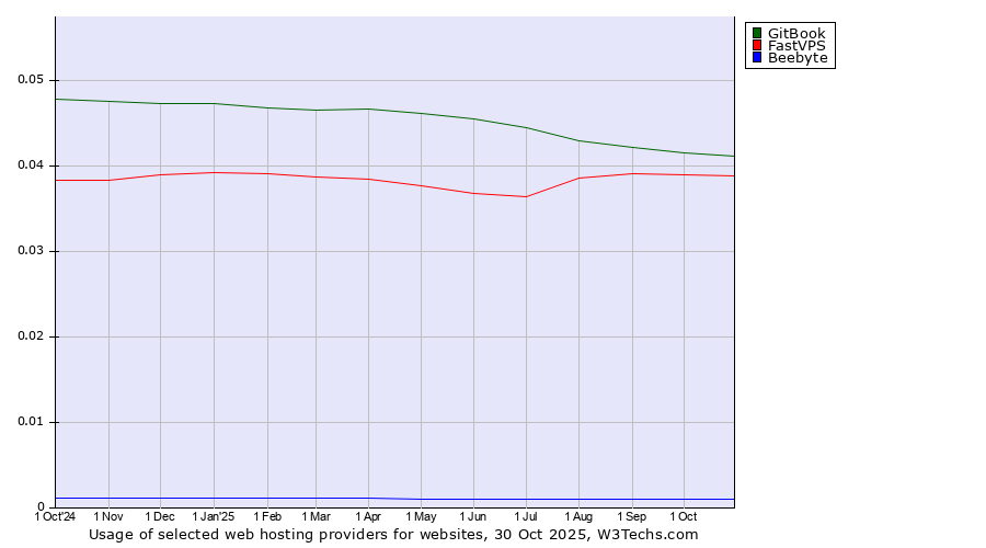 Historical trends in the usage of GitBook vs. FastVPS vs. Beebyte