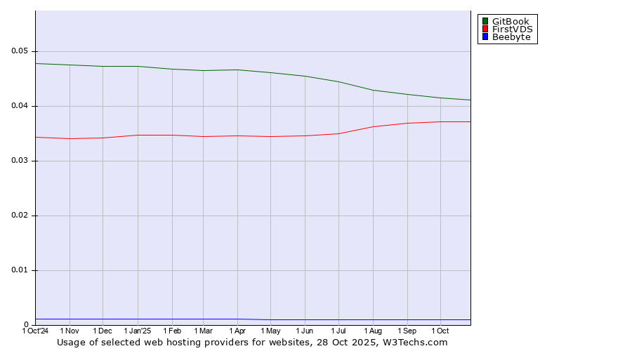 Historical trends in the usage of GitBook vs. FirstVDS vs. Beebyte