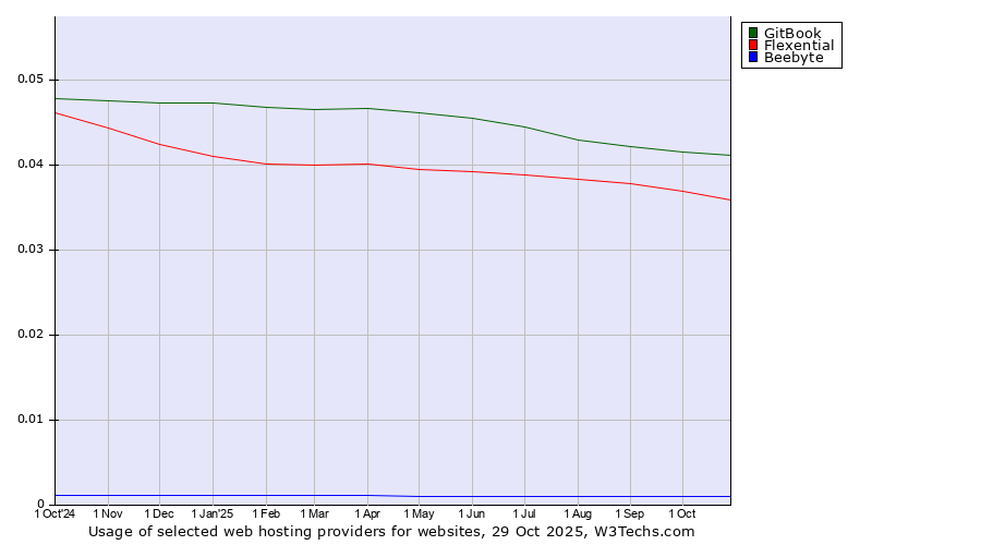 Historical trends in the usage of GitBook vs. Flexential vs. Beebyte