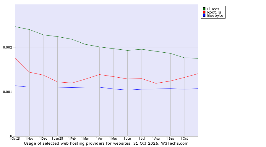 Historical trends in the usage of Fluccs vs. Root.lu vs. Beebyte