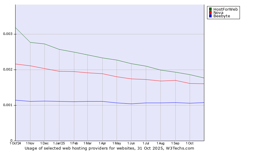 Historical trends in the usage of HostForWeb vs. Nova vs. Beebyte