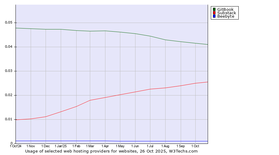 Historical trends in the usage of GitBook vs. Substack vs. Beebyte