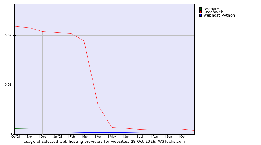 Historical trends in the usage of Beebyte vs. GreenWeb vs. Webhost Python