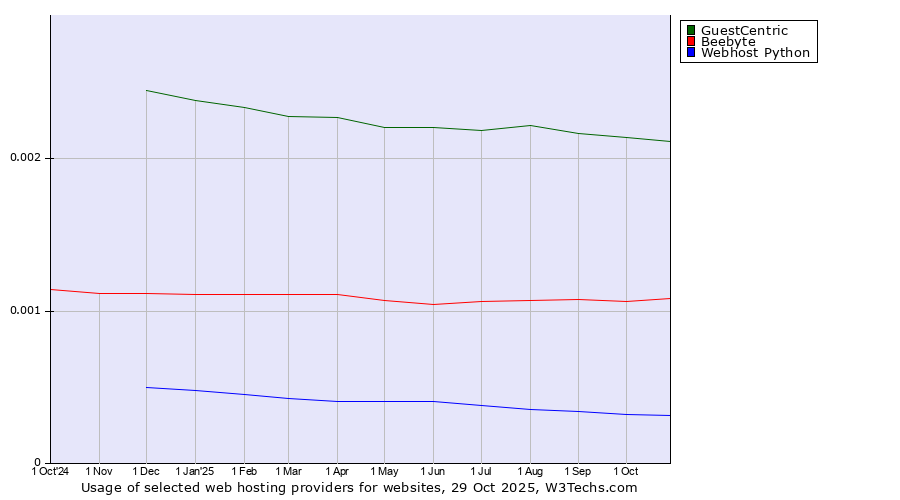 Historical trends in the usage of GuestCentric vs. Beebyte vs. Webhost Python