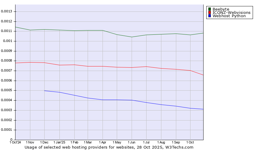 Historical trends in the usage of Beebyte vs. ICONZ-Webvisions vs. Webhost Python