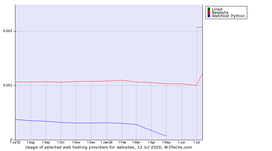 Historical trends in the usage of Lined vs. Beebyte vs. Webhost Python