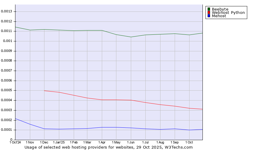 Historical trends in the usage of Beebyte vs. Webhost Python vs. Mehost
