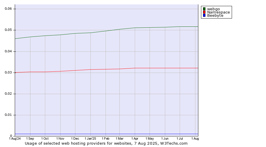 Historical trends in the usage of webgo vs. Namespace vs. Beebyte