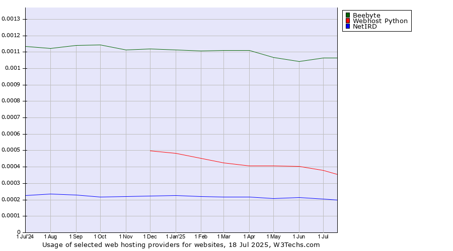 Historical trends in the usage of Beebyte vs. Webhost Python vs. NetIRD