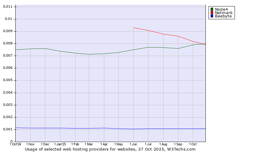 Historical trends in the usage of Node4 vs. Netmark vs. Beebyte