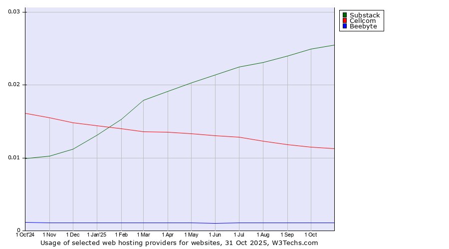 Historical trends in the usage of Substack vs. Cellcom vs. Beebyte