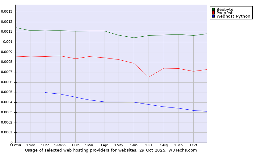 Historical trends in the usage of Beebyte vs. Poopesh vs. Webhost Python