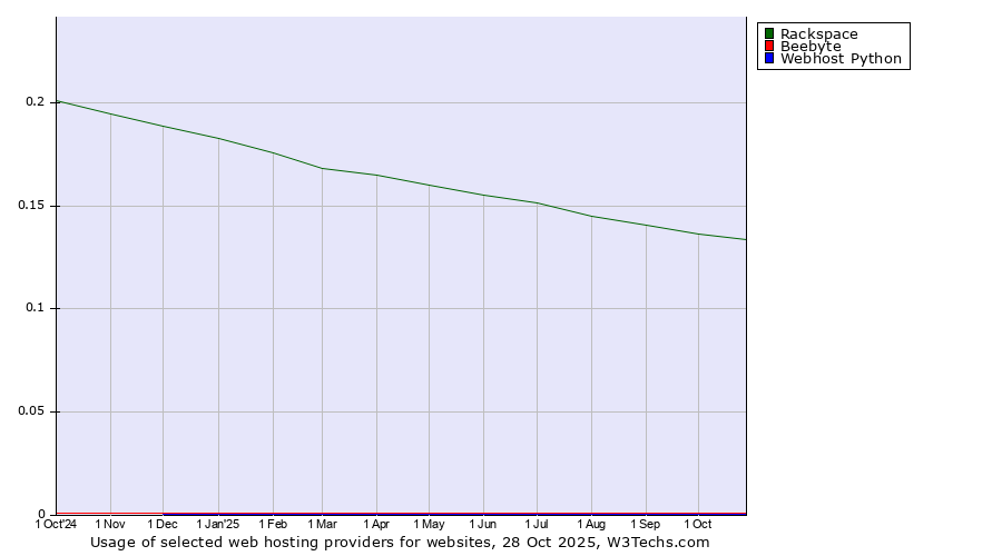Historical trends in the usage of Rackspace vs. Beebyte vs. Webhost Python