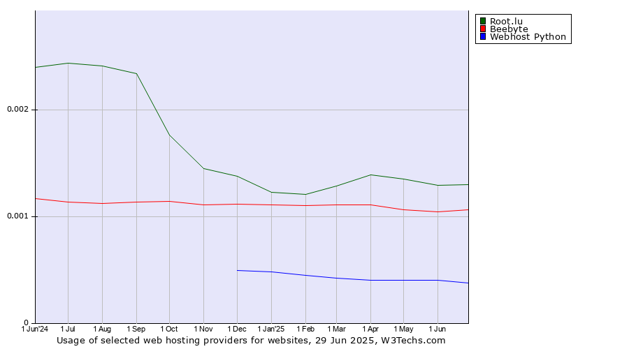 Historical trends in the usage of Root.lu vs. Beebyte vs. Webhost Python