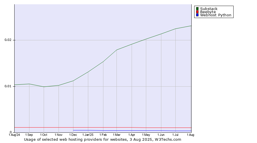 Historical trends in the usage of Substack vs. Beebyte vs. Webhost Python
