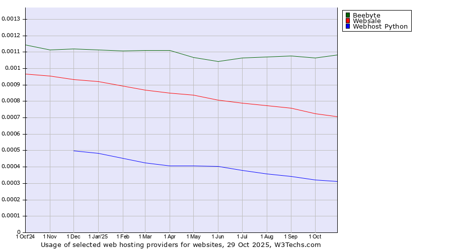 Historical trends in the usage of Beebyte vs. Websale vs. Webhost Python