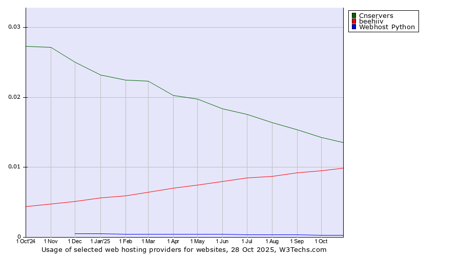 Historical trends in the usage of Cnservers vs. beehiiv vs. Webhost Python