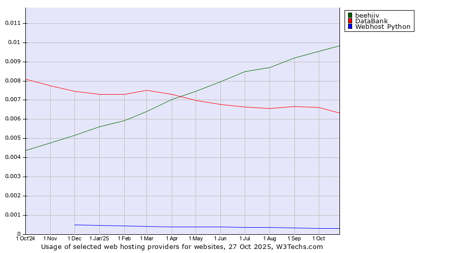 Historical trends in the usage of beehiiv vs. DataBank vs. Webhost Python