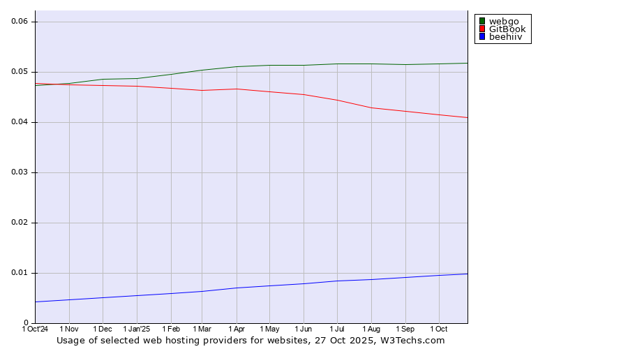 Historical trends in the usage of webgo vs. GitBook vs. beehiiv