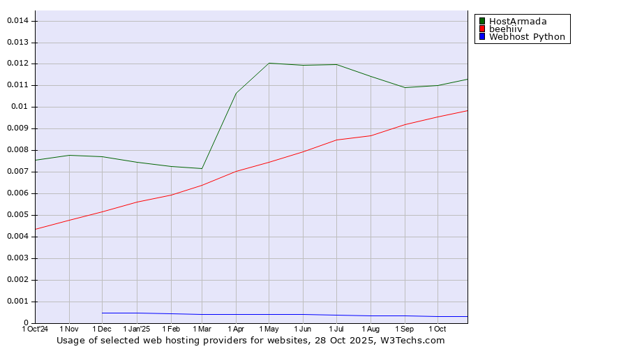 Historical trends in the usage of HostArmada vs. beehiiv vs. Webhost Python