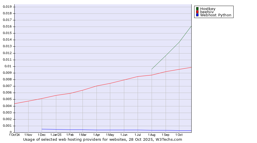 Historical trends in the usage of Hostkey vs. beehiiv vs. Webhost Python