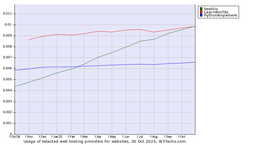 Historical trends in the usage of LearnWorlds vs. beehiiv vs. PythonAnywhere