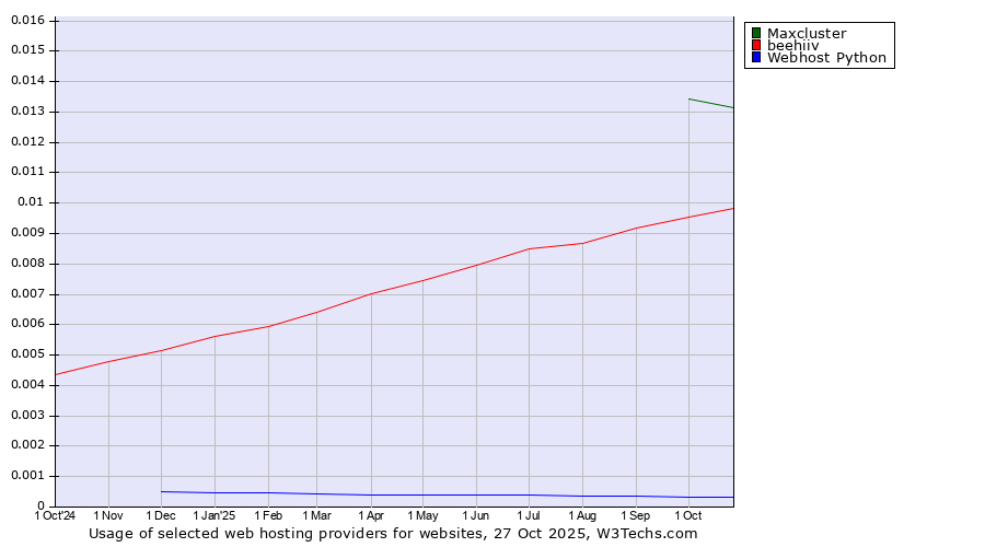 Historical trends in the usage of Maxcluster vs. beehiiv vs. Webhost Python